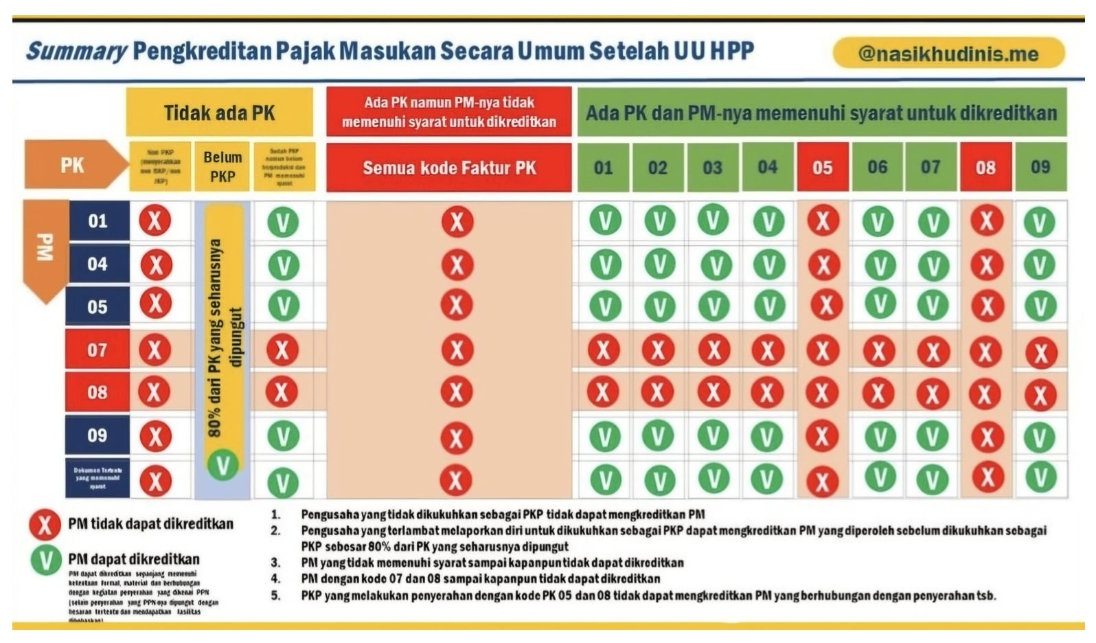 Infografis Summary Pengkreditan Pajak Masukan secara Umum setelah UU HPP